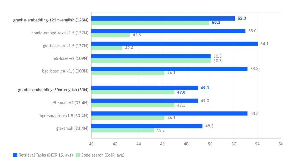 Comparison of average embedding model performance on retrieval tasks, conducted using standard BEIR test framework