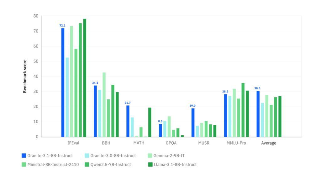 Comparison of model performance across Hugging Face OpenLLM Leaderboard benchmarks