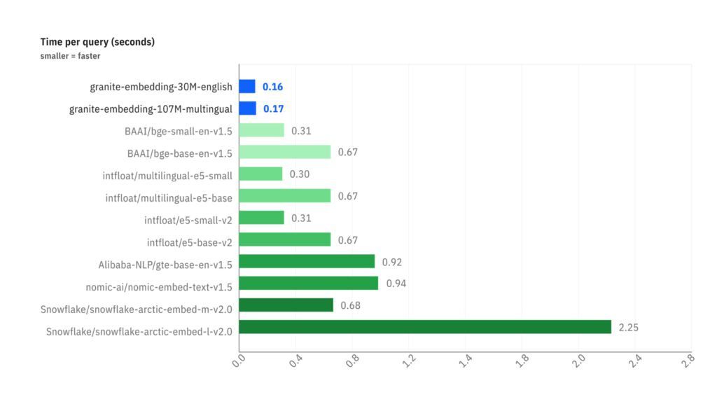 Average model inference speed in internal IBM testing under identical deployment conditions