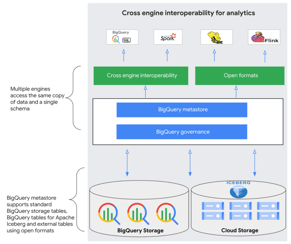 Cross engine interoperability for analytics Cross engine interoperability for analytics