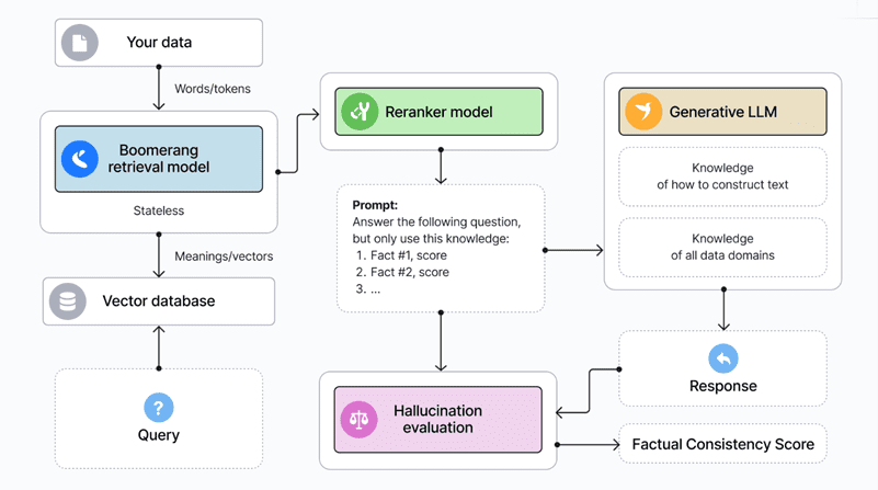 Your input data is initially routed to a data store (text or vector database)