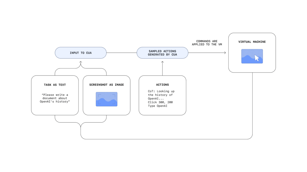 How Computer-Using Agent works How Computer-Using Agent works