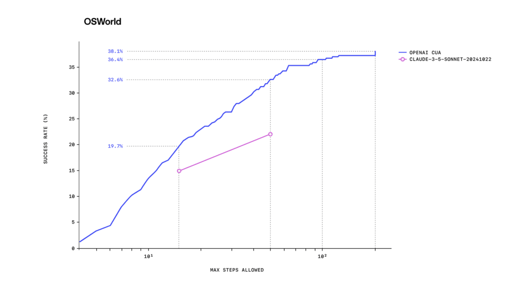 OSWorld benchmark OSWorld benchmark