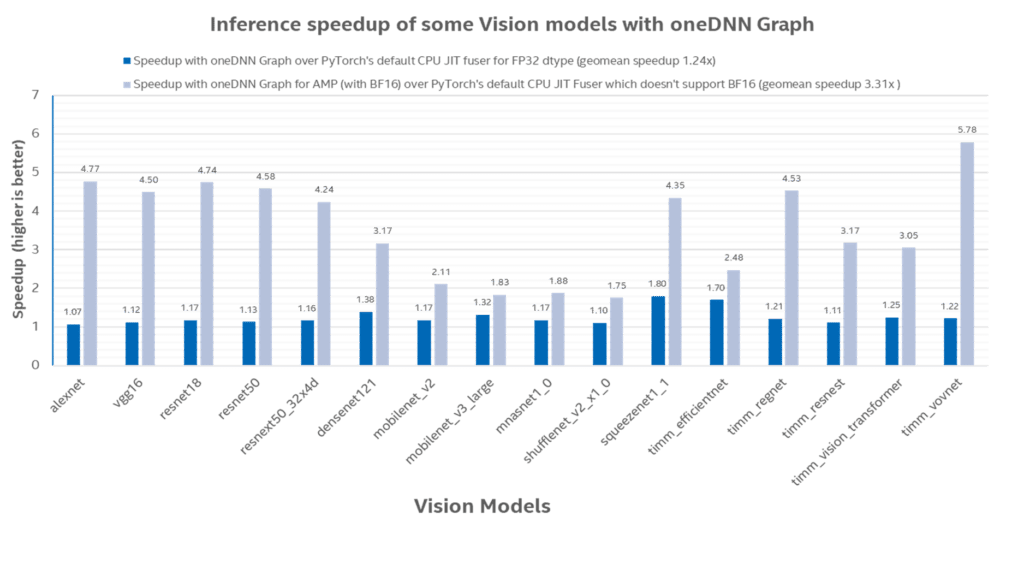 oneDNN Graph was 1.24x, and for the BFloat16 datatype, it was 3.31x. oneDNN Graph was 1.24x, and for the BFloat16 datatype, it was 3.31x.