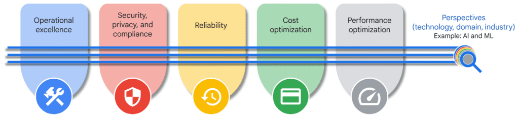 Architecture Framework pillars and perspectives