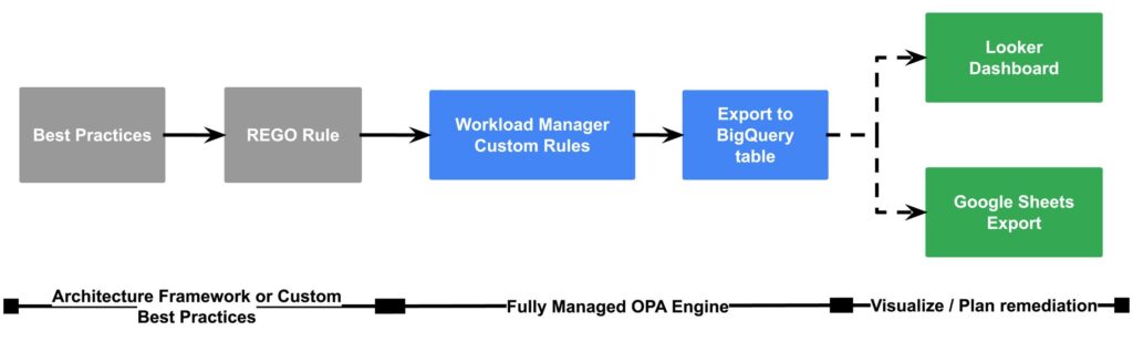 Introducing custom rules in Workload Manager