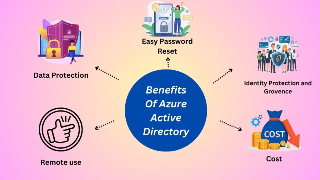 Benefits Of Azure Active Directory