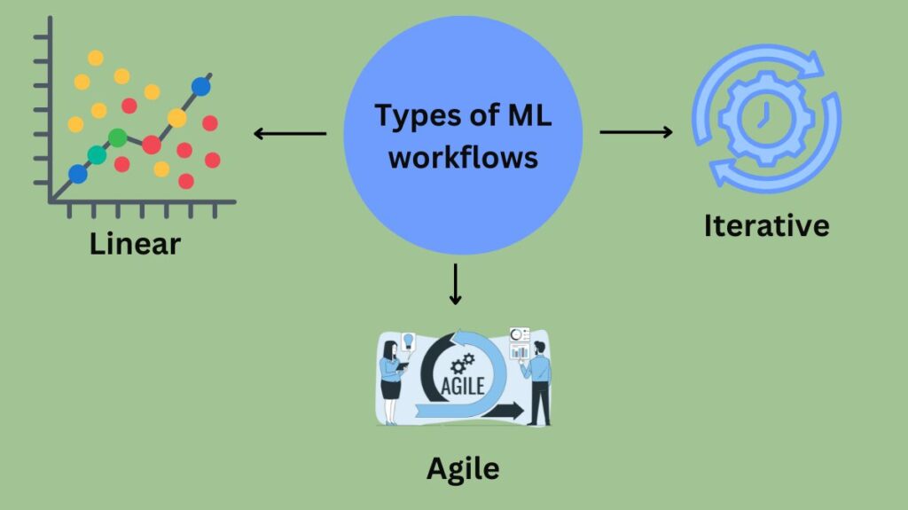 Types of ML workflows Types of ML workflows