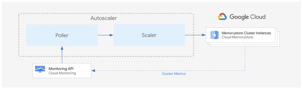 Autoscaler architecture Autoscaler architecture