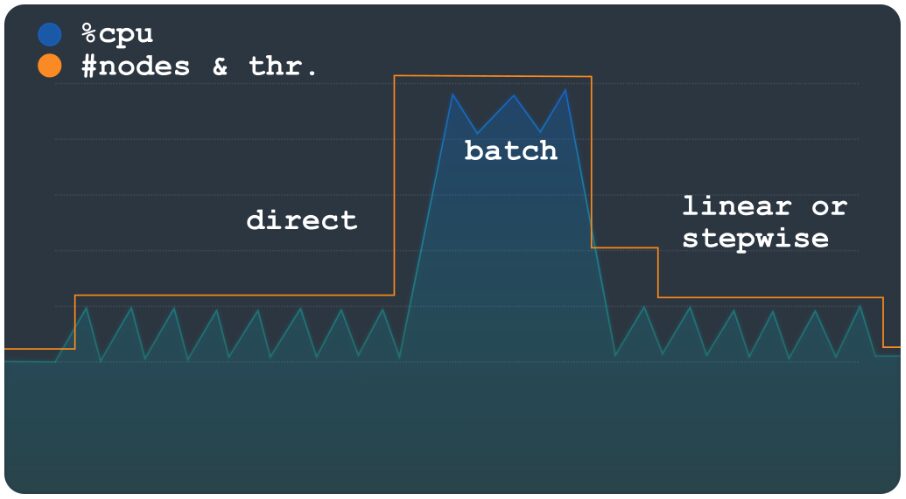 Batch workloads Batch workloads