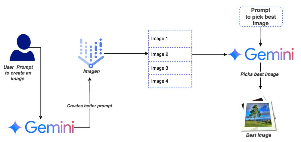 Imagen with Gemini's selection process Imagen with Gemini's selection process