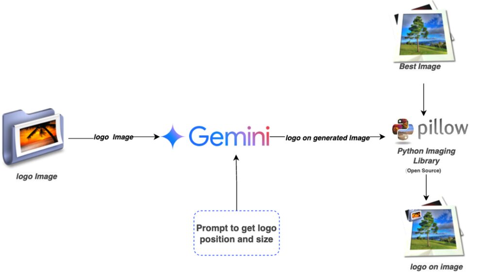 Imagen 3 to Build your logo Imagen 3 to Build your logo