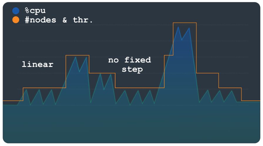 Standard workload Standard workload