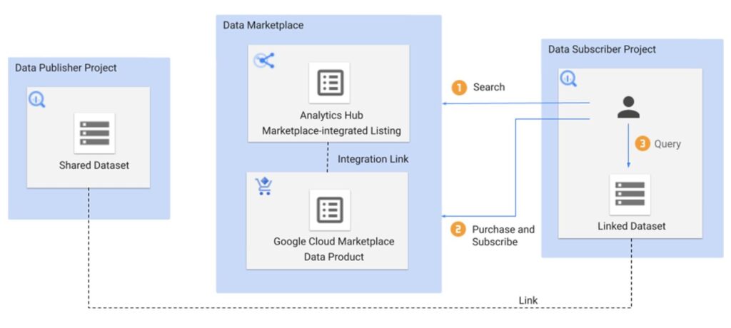 BigQuery dataset Immediate access to purchased data