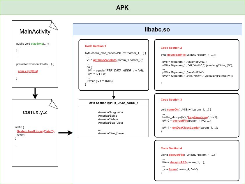 How the app applies anti-analysis techniques