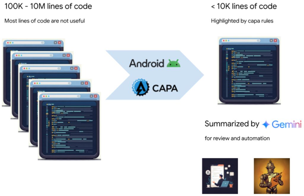 How capa rules and Gemini help its reviewers and automation