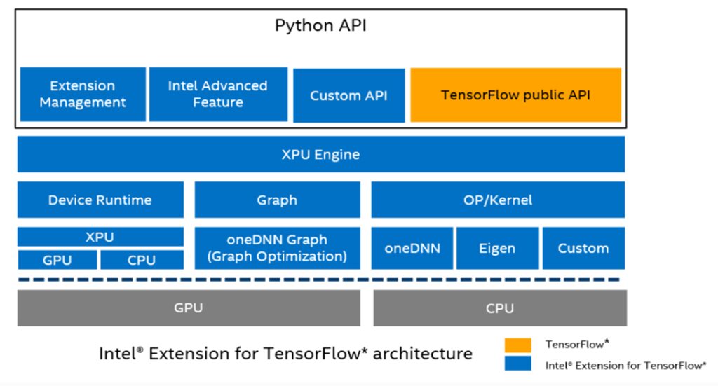 Intel Extension for TensorFlow Architecture