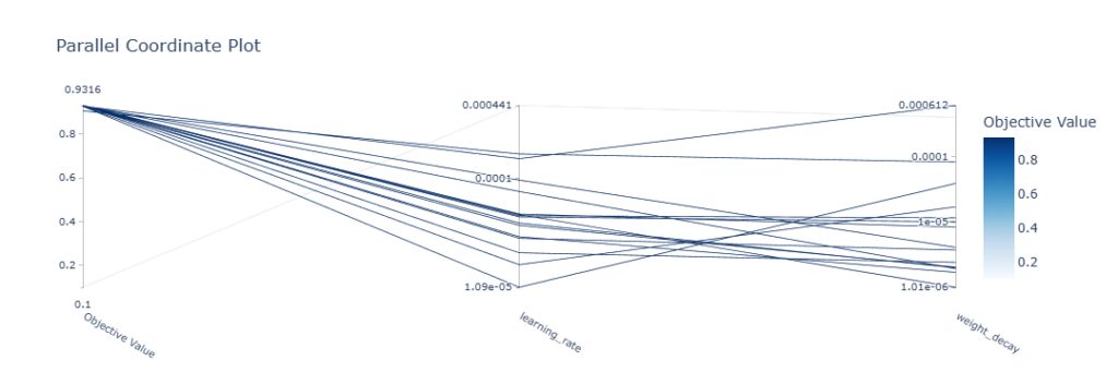 Parallel coordinater plot