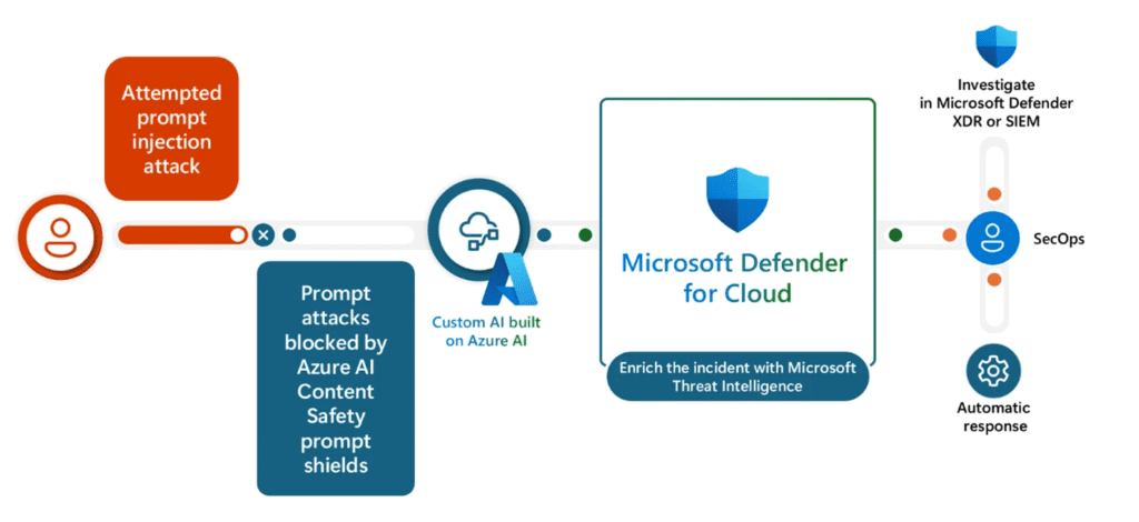 Microsoft Defender for Cloud integrates with Azure AI to detect and respond to prompt injection cyberattacks. Microsoft Defender for Cloud integrates with Azure AI to detect and respond to prompt injection cyberattacks.