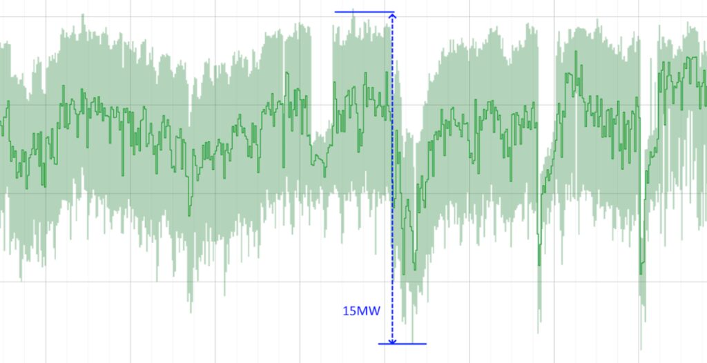 Large power fluctuations observed on cluster level with large-scale synchronized ML workloads