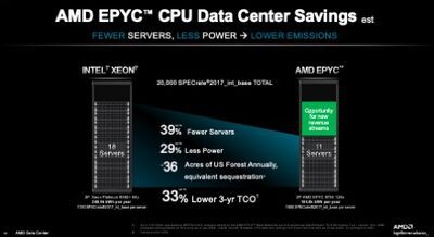 Reduced Emissions, Fewer Servers, Less Power, AMD EPYC CPU Data Centre Savings.