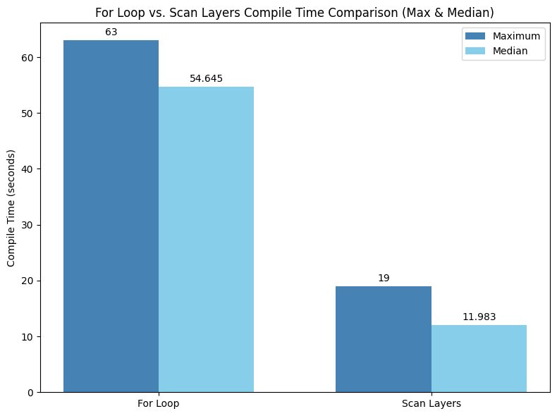 For loop vs. Scan Layers Compile Time Comparison 