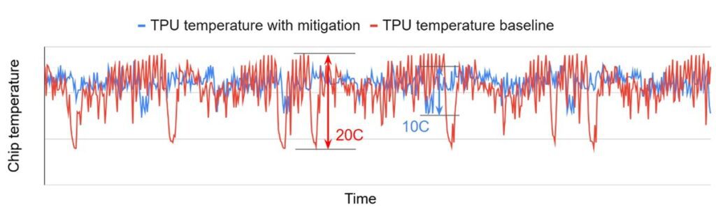 Chip temperature fluctuation with and without the compiler-based mitigation