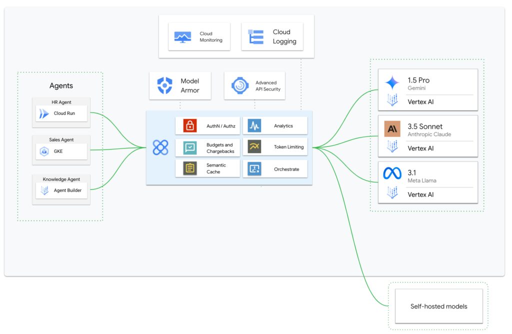 Apigee as a gateway between LLM application and models