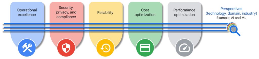 Google Cloud Architecture Framework