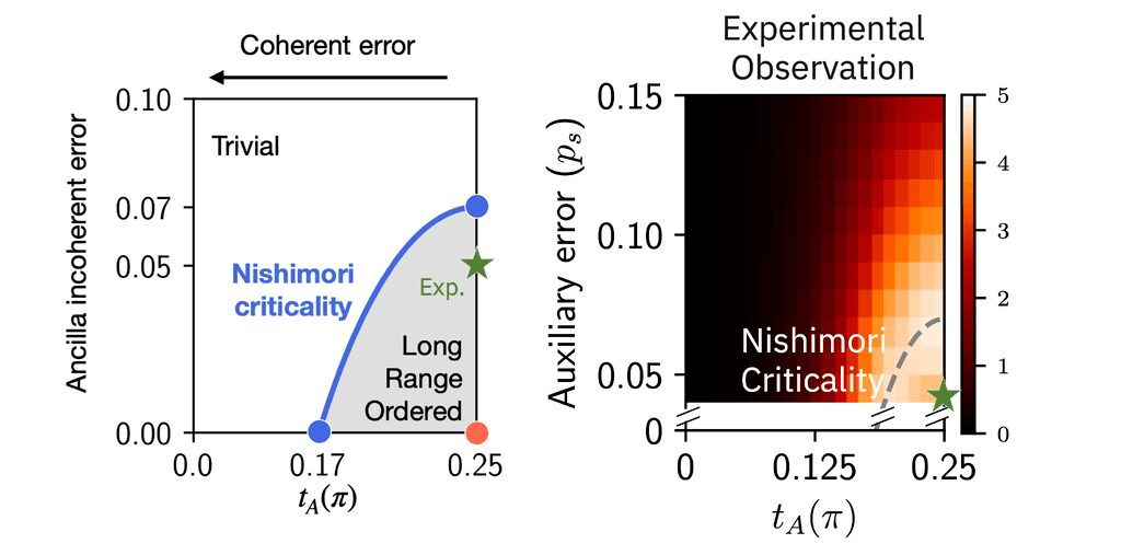 evolution of the quantum state evolution of the quantum state