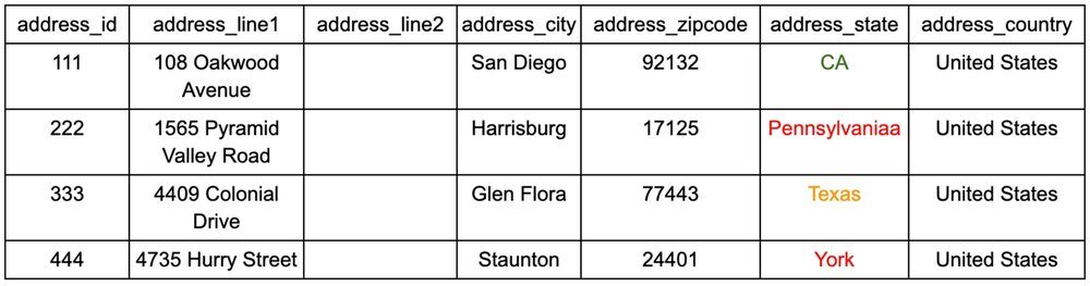 Customer_addresses Customer_addresses