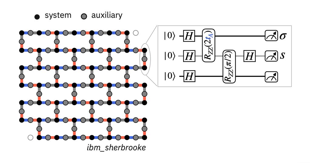 IBM Sherbrooke IBM Sherbrooke