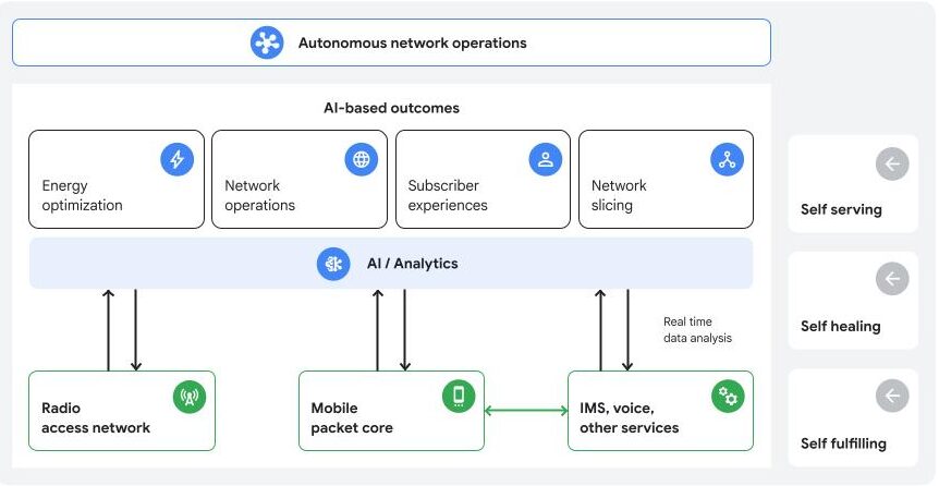 Autonomous network operations