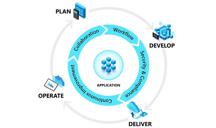 DevOps lifecycle