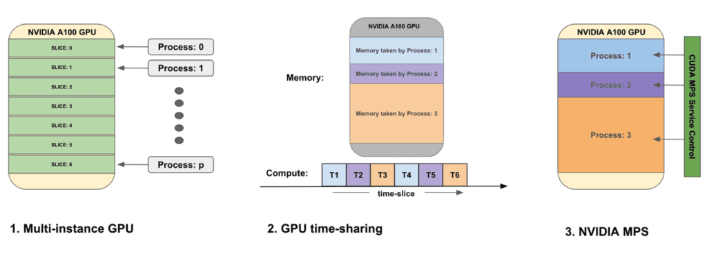 Example illustration of GPU sharing strategies