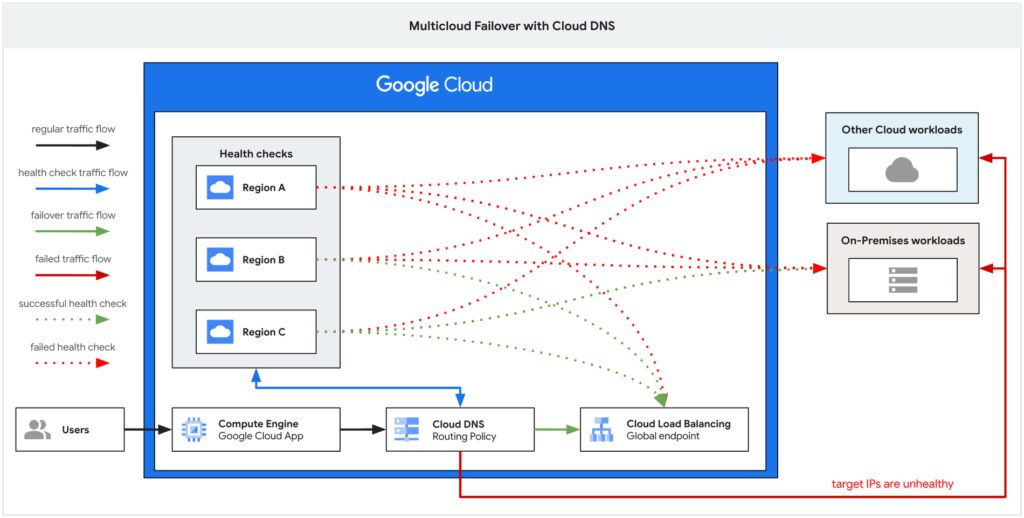 Multicloud Failover with Cloud DNS