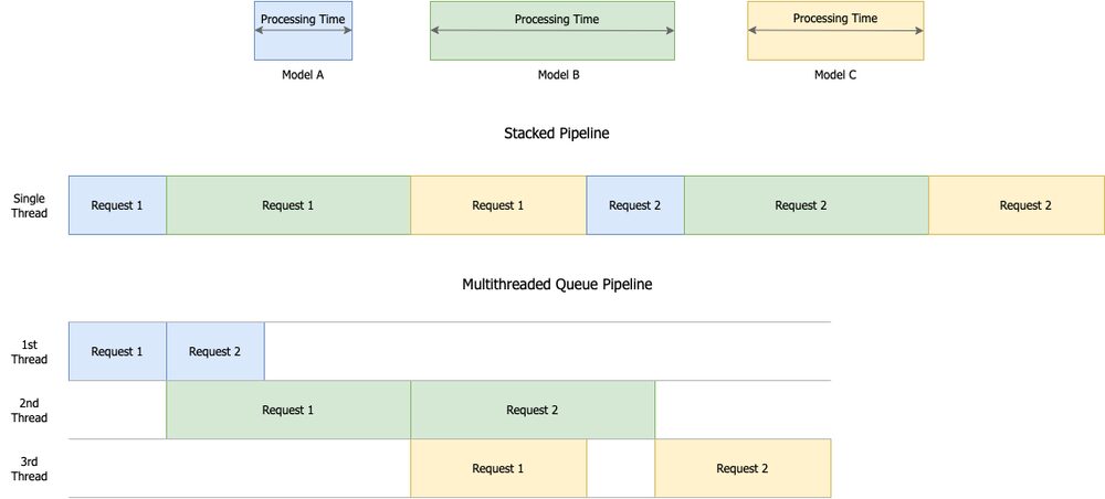 Processing time comparison between a stacked pipeline and a multithreaded pipeline for 2 concurrent requests