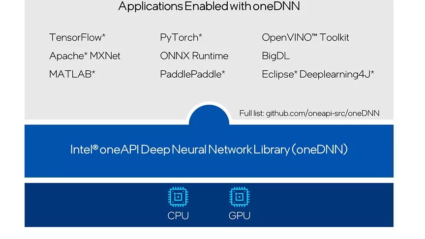 Create Deep Learning Frameworks and Applications More Quickly
