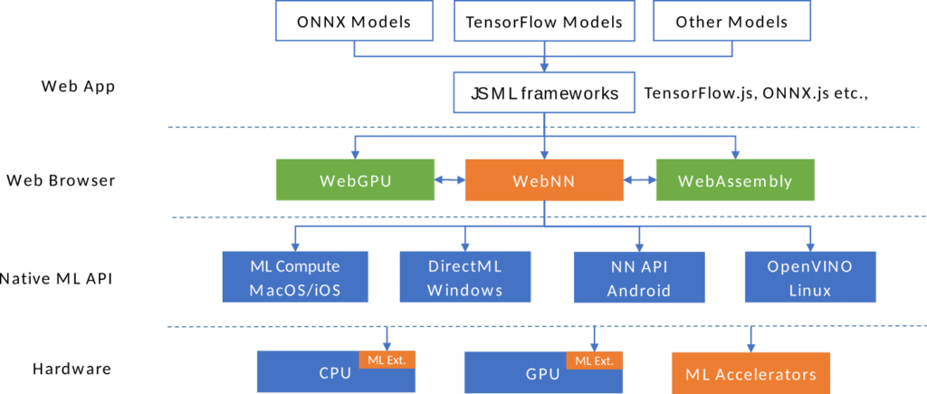 The Web Neural Network API The Web Neural Network API