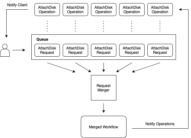 Core business-logic workflow