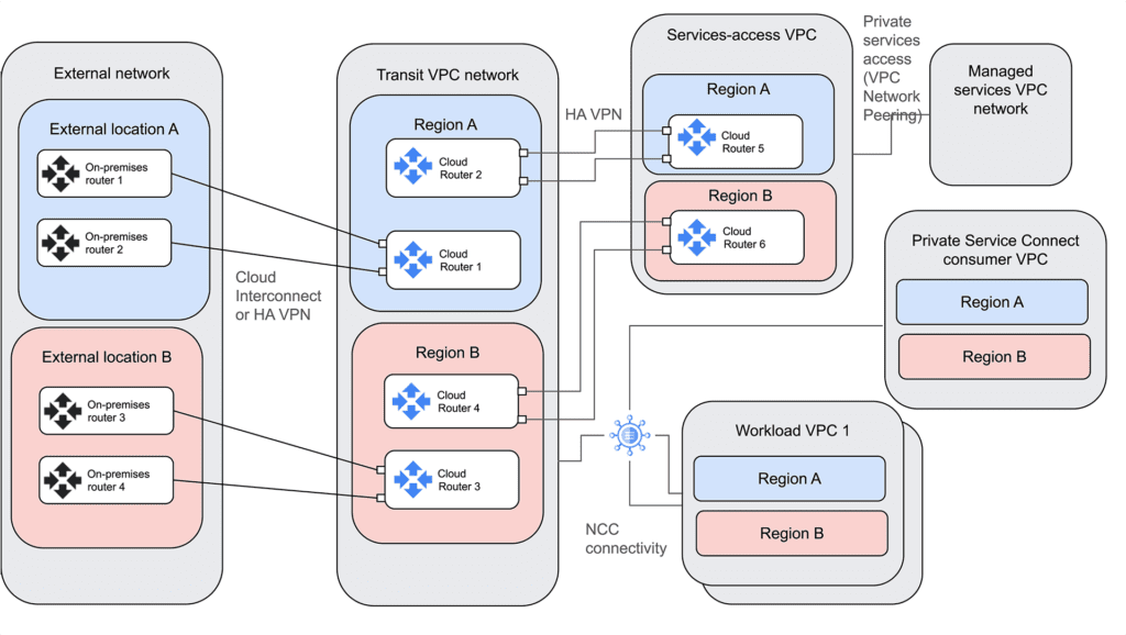 Inter-VPC communication with Network Connectivity Center