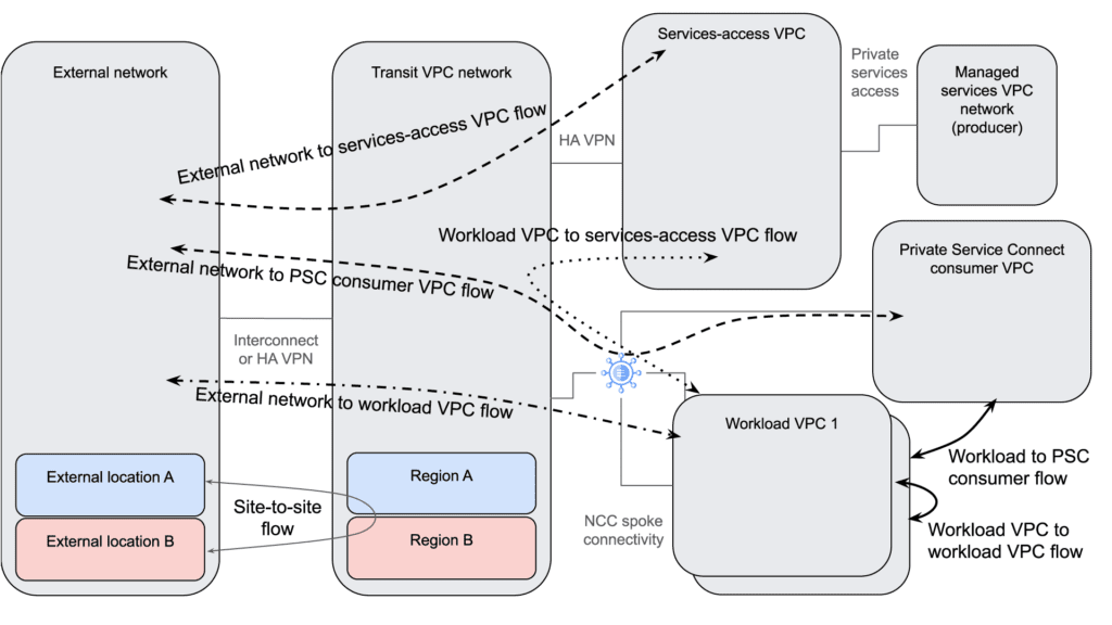 Cross-Cloud Network