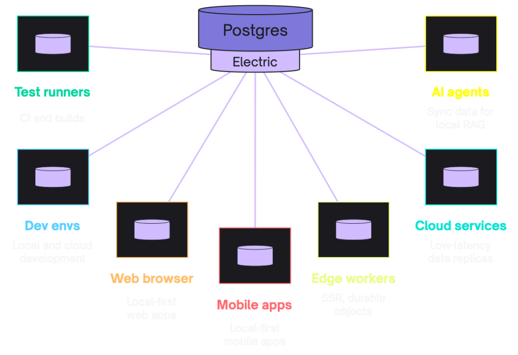 PostgreSQL database system