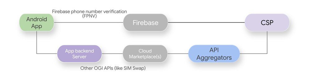 Firebase phone number verification
