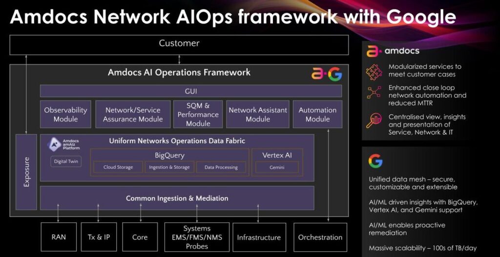 Amdocs Network AIOps framework with Goolge Amdocs Network AIOps framework with Goolge