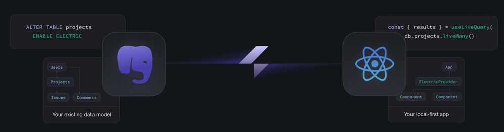 Local-first data model