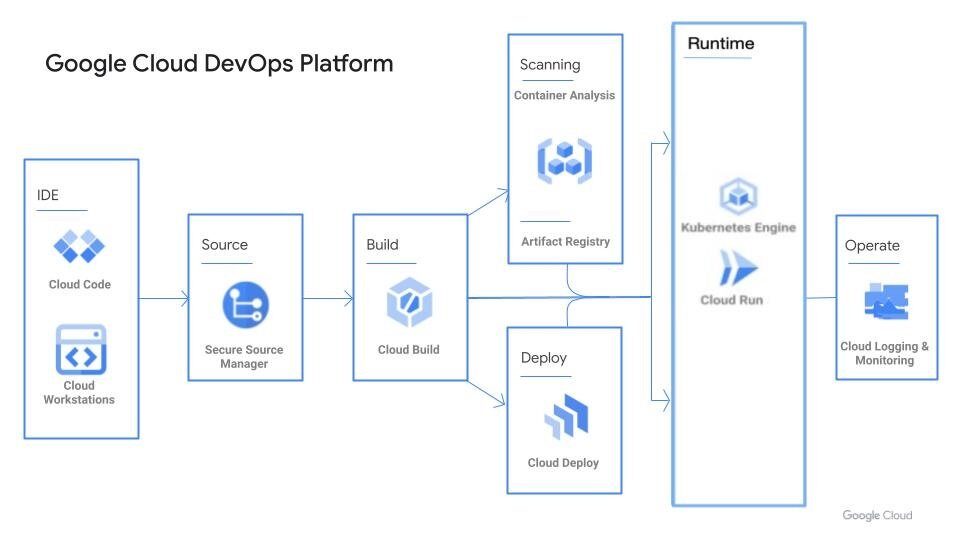 Google Cloud DevOps platform Google Cloud DevOps platform