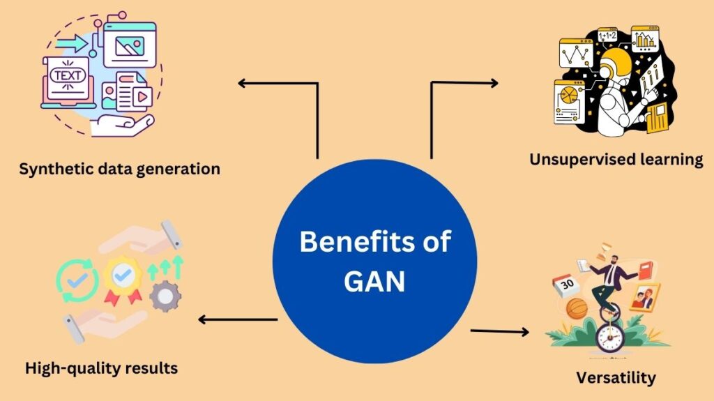 Benefits of GAN