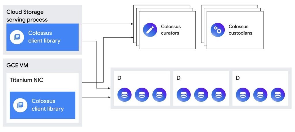 Colossus filesystem per cluster
