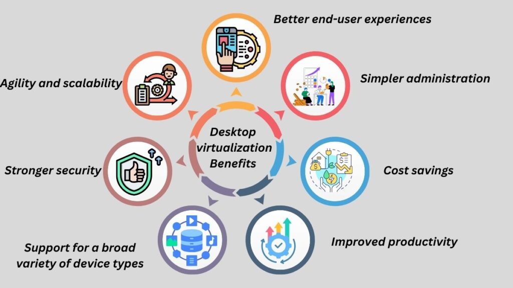 Desktop virtualization Benefits 